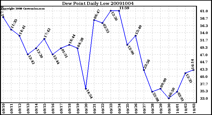 Milwaukee Weather Dew Point Daily Low