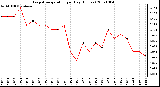 Milwaukee Weather Evapotranspiration per Day (Inches)