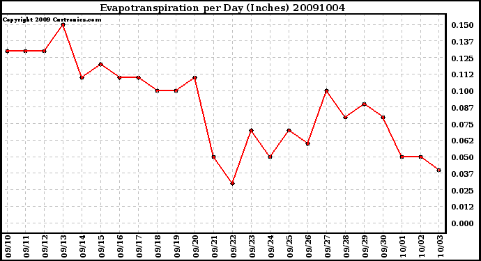 Milwaukee Weather Evapotranspiration per Day (Inches)