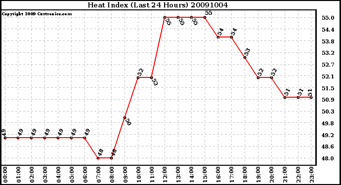 Milwaukee Weather Heat Index (Last 24 Hours)