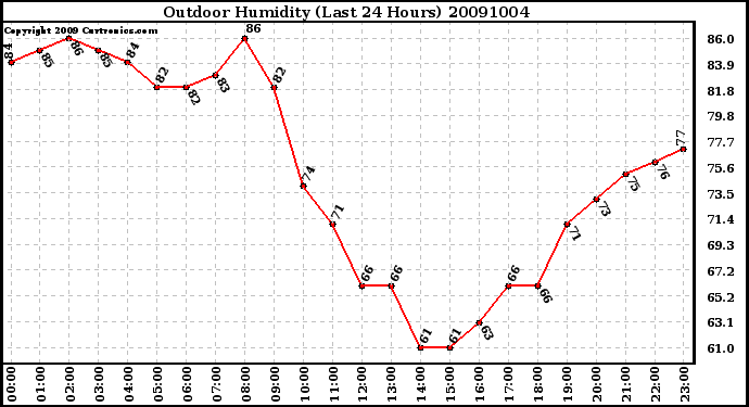 Milwaukee Weather Outdoor Humidity (Last 24 Hours)