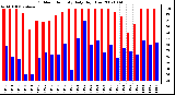 Milwaukee Weather Outdoor Humidity Daily High/Low