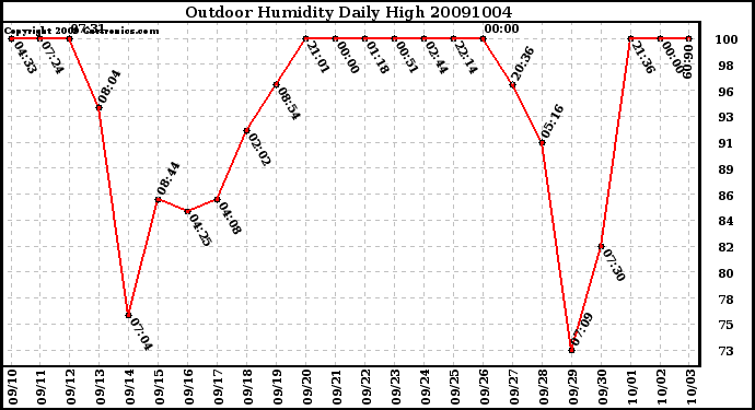 Milwaukee Weather Outdoor Humidity Daily High