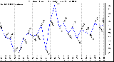 Milwaukee Weather Outdoor Humidity Daily Low