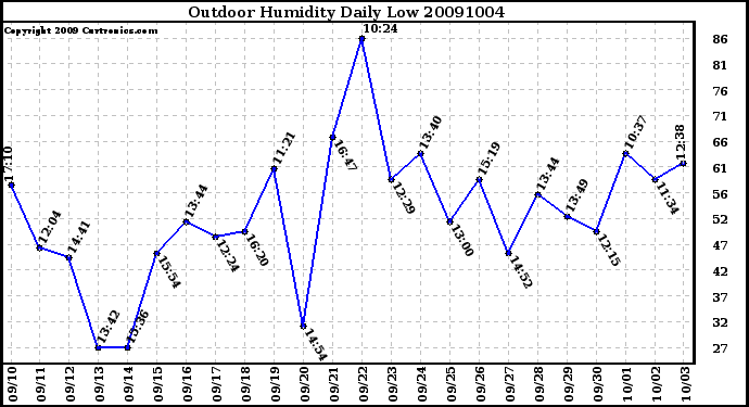 Milwaukee Weather Outdoor Humidity Daily Low