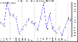 Milwaukee Weather Outdoor Humidity Monthly Low