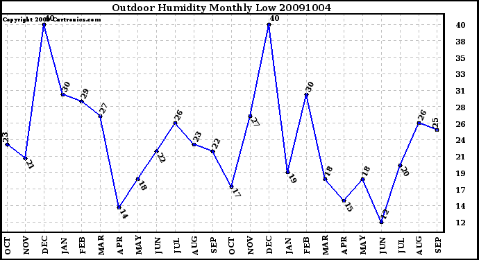 Milwaukee Weather Outdoor Humidity Monthly Low