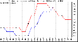 Milwaukee Weather Outdoor Temperature (vs) Wind Chill (Last 24 Hours)