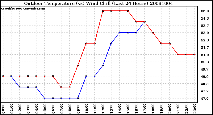 Milwaukee Weather Outdoor Temperature (vs) Wind Chill (Last 24 Hours)