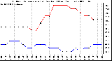 Milwaukee Weather Outdoor Temperature (vs) Dew Point (Last 24 Hours)