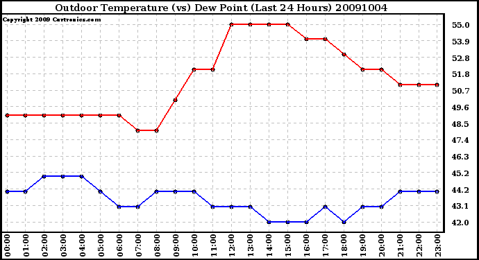 Milwaukee Weather Outdoor Temperature (vs) Dew Point (Last 24 Hours)