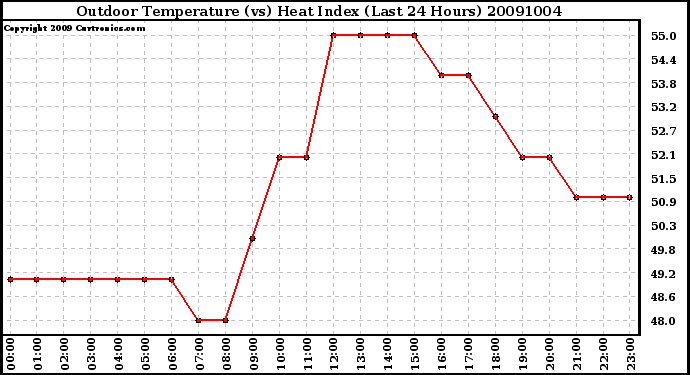 Milwaukee Weather Outdoor Temperature (vs) Heat Index (Last 24 Hours)