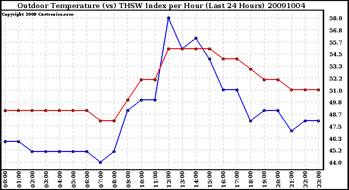 Milwaukee Weather Outdoor Temperature (vs) THSW Index per Hour (Last 24 Hours)