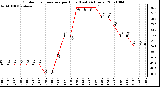 Milwaukee Weather Outdoor Temperature per Hour (Last 24 Hours)