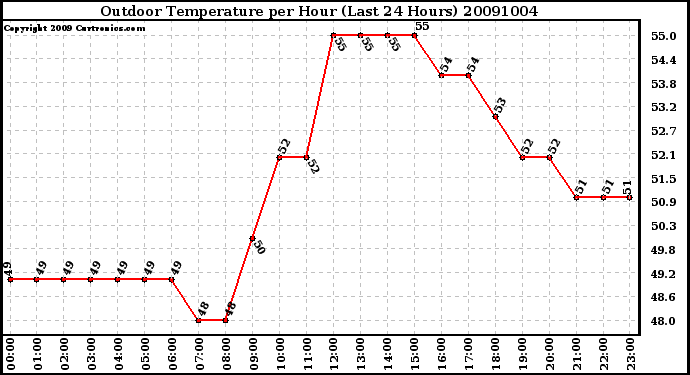 Milwaukee Weather Outdoor Temperature per Hour (Last 24 Hours)