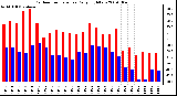 Milwaukee Weather Outdoor Temperature Daily High/Low