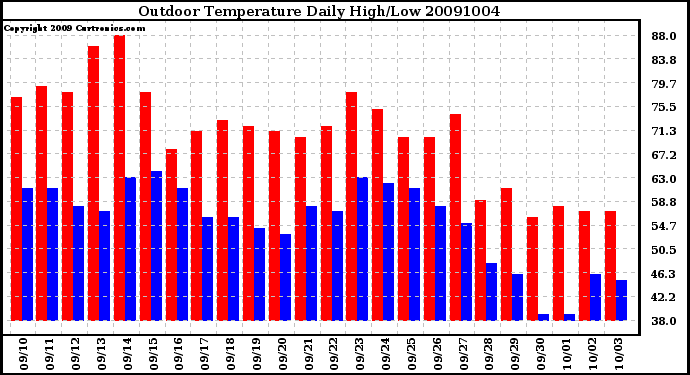 Milwaukee Weather Outdoor Temperature Daily High/Low