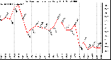 Milwaukee Weather Outdoor Temperature Daily High