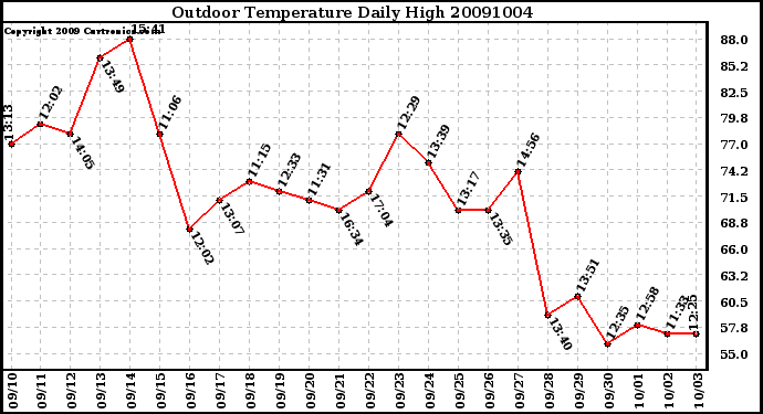 Milwaukee Weather Outdoor Temperature Daily High