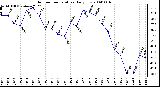 Milwaukee Weather Outdoor Temperature Daily Low