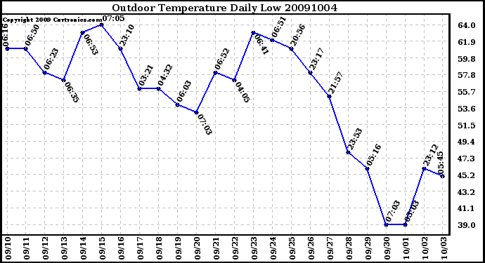 Milwaukee Weather Outdoor Temperature Daily Low