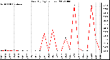 Milwaukee Weather Rain (By Day) (inches)