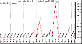 Milwaukee Weather Rain Rate Daily High (Inches/Hour)