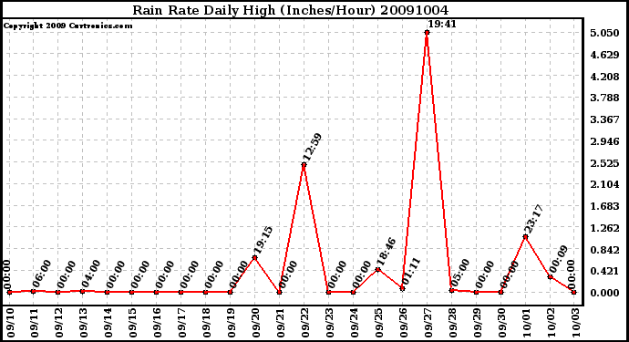 Milwaukee Weather Rain Rate Daily High (Inches/Hour)