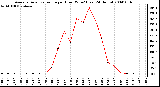 Milwaukee Weather Average Solar Radiation per Hour W/m2 (Last 24 Hours)