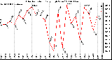 Milwaukee Weather Solar Radiation Daily High W/m2