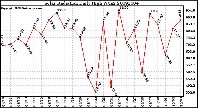 Milwaukee Weather Solar Radiation Daily High W/m2