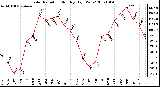 Milwaukee Weather Solar Radiation Monthly High W/m2