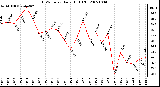 Milwaukee Weather THSW Index Daily High (F)