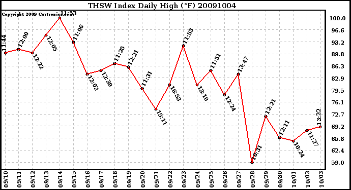 Milwaukee Weather THSW Index Daily High (F)