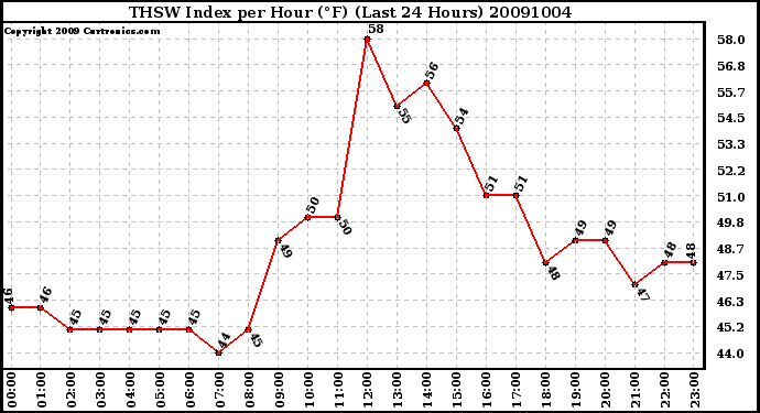 Milwaukee Weather THSW Index per Hour (F) (Last 24 Hours)