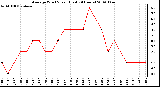 Milwaukee Weather Average Wind Speed (Last 24 Hours)