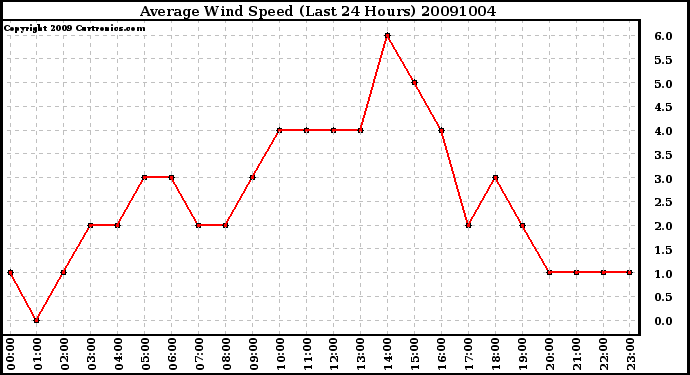 Milwaukee Weather Average Wind Speed (Last 24 Hours)