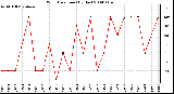 Milwaukee Weather Wind Direction (By Day)