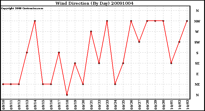 Milwaukee Weather Wind Direction (By Day)