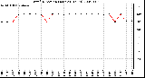 Milwaukee Weather Wind Direction (Last 24 Hours)