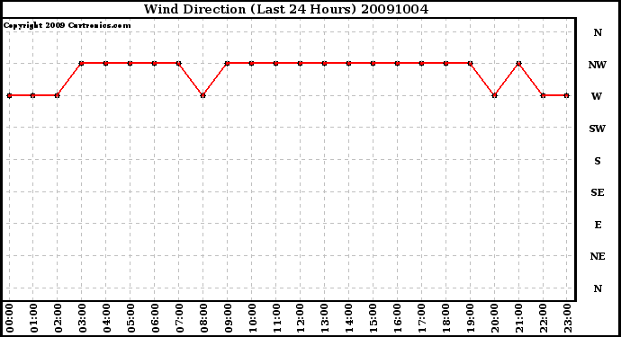 Milwaukee Weather Wind Direction (Last 24 Hours)