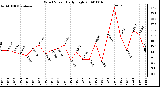 Milwaukee Weather Wind Speed Daily High