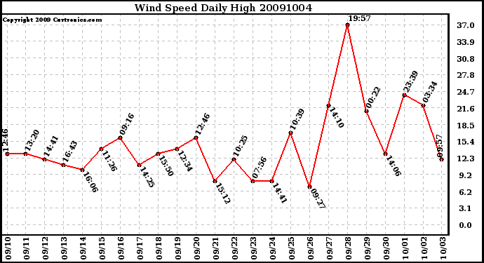 Milwaukee Weather Wind Speed Daily High