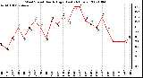 Milwaukee Weather Wind Speed Hourly High (Last 24 Hours)