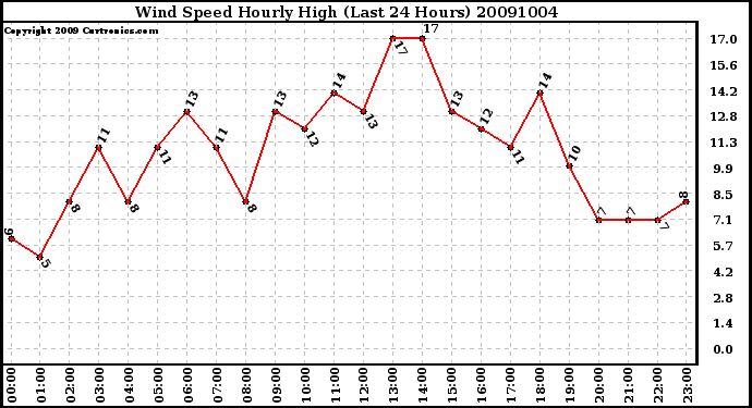 Milwaukee Weather Wind Speed Hourly High (Last 24 Hours)