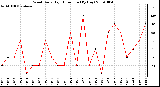 Milwaukee Weather Wind Daily High Direction (By Day)