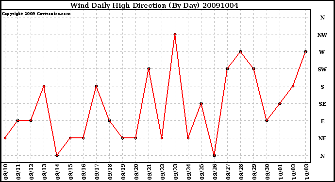 Milwaukee Weather Wind Daily High Direction (By Day)