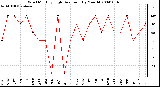 Milwaukee Weather Wind Monthly High Direction (By Month)