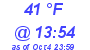 Milwaukee Weather Dewpoint High Low Today