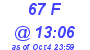 Milwaukee Weather THSW Index High Today